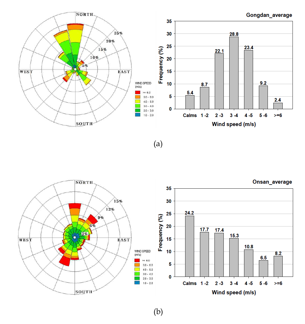 공단 AWS 지점(a)과 온산 AWS 지점(b) 바람장미도(왼쪽) 및 풍속대별 빈도분포(오른쪽), 2009-2011년 전체.