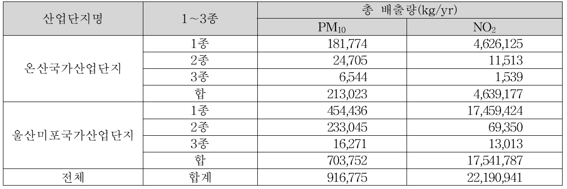 SEMS(점 오염원, 2010년)자료의 산단별 PM10과 NO2 배출량 비교