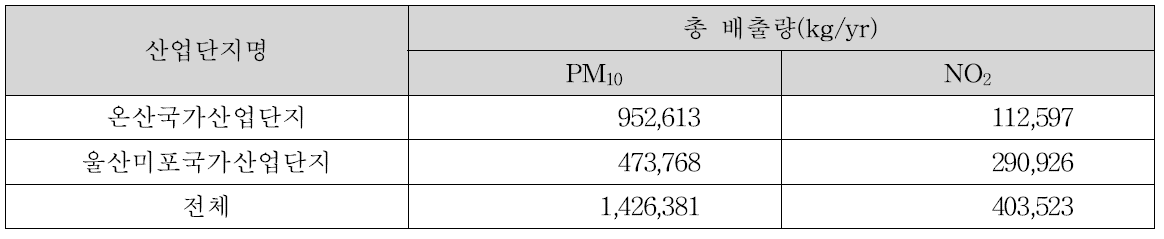 CAPSS(면 오염원, 2009년)자료의 산단별 PM10과 NO2 배출량 비교