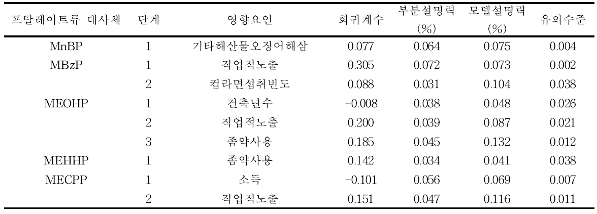 프탈레이트류 대사체 농도의 영향요인 분석 결과