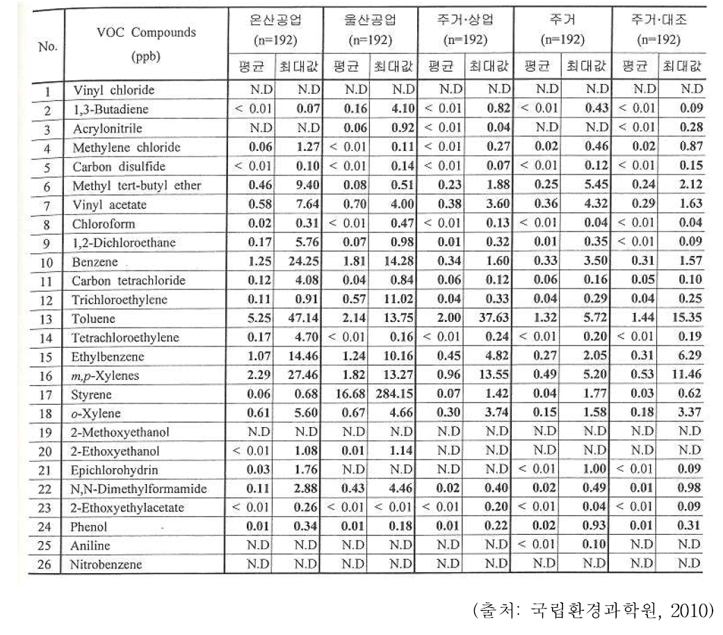 울산광역시 측정지점별 VOC농도 –연간자료