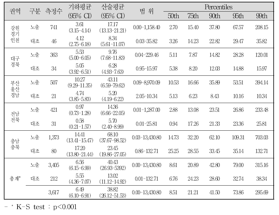 폐금속광산 권역별 토양 중 납 농도 수준