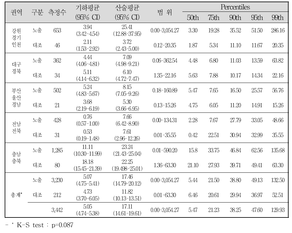 폐금속광산 권역별 토양 중 구리 농도 수준