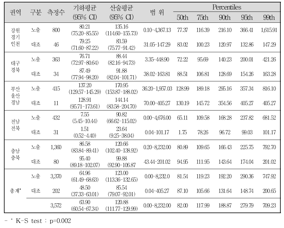 폐금속광산 권역별 토양 중 아연 농도 수준