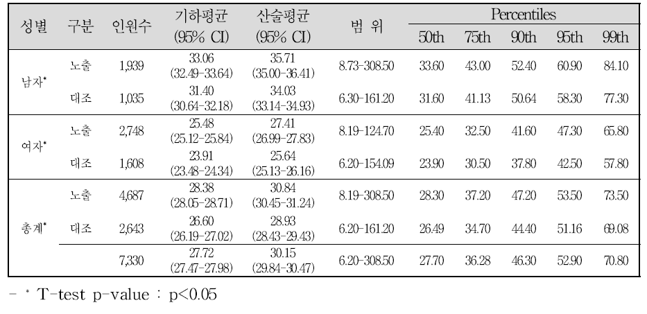 성별 혈액 중 납 농도 수준