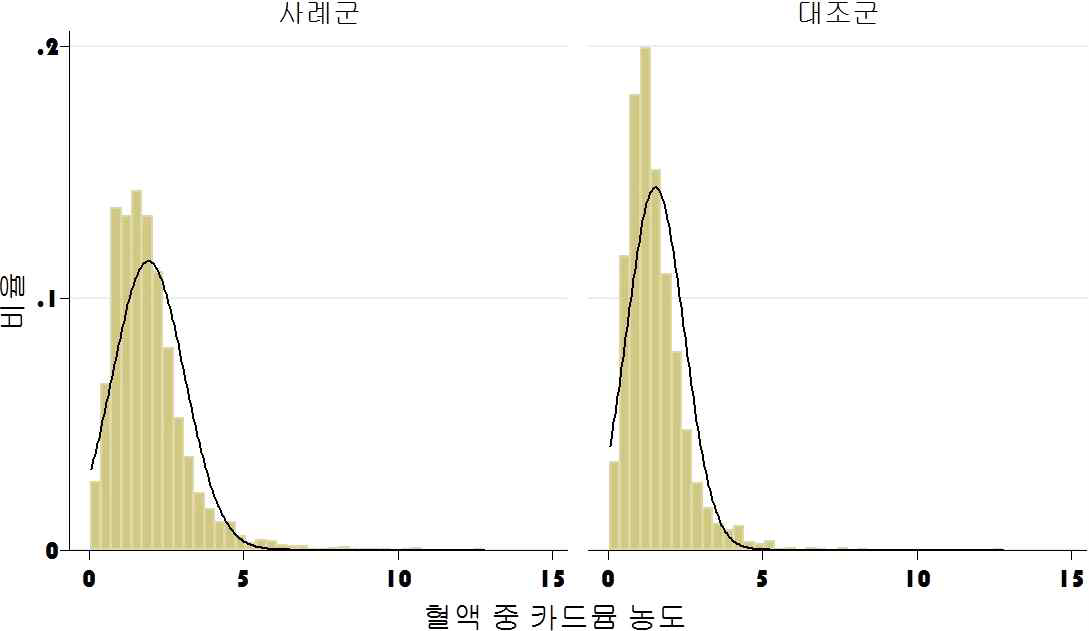 혈액 중 카드뮴 농도 히스토그램.