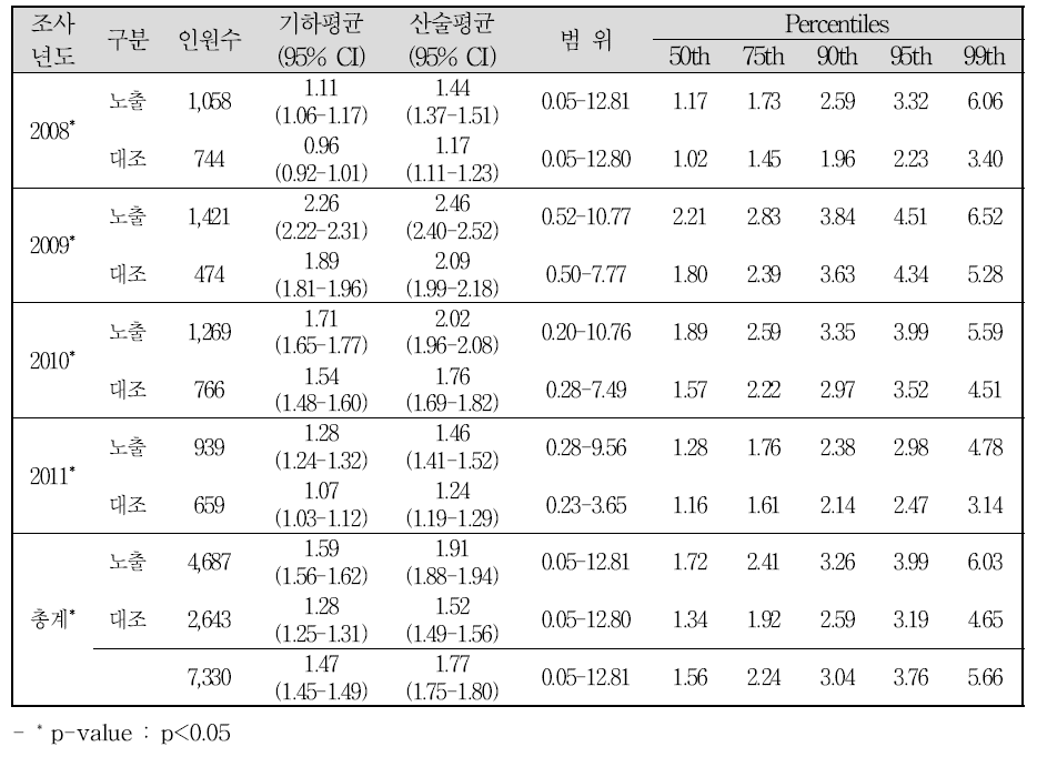 시기별 혈액 중 카드뮴 농도 수준