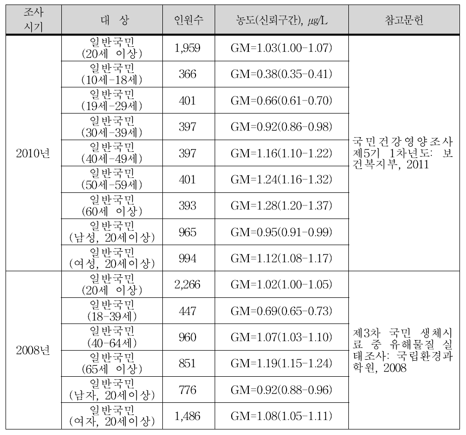 국내에서 보고된 혈액 중 카드뮴 농도 비교