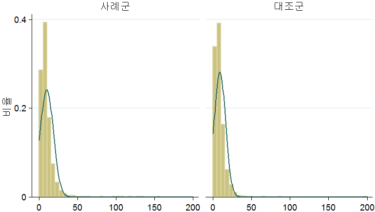 요 중 비소 농도 히스토그램.