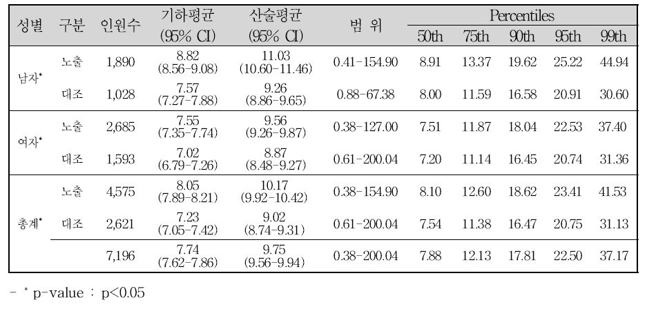 성별 요 중 비소 농도 수준