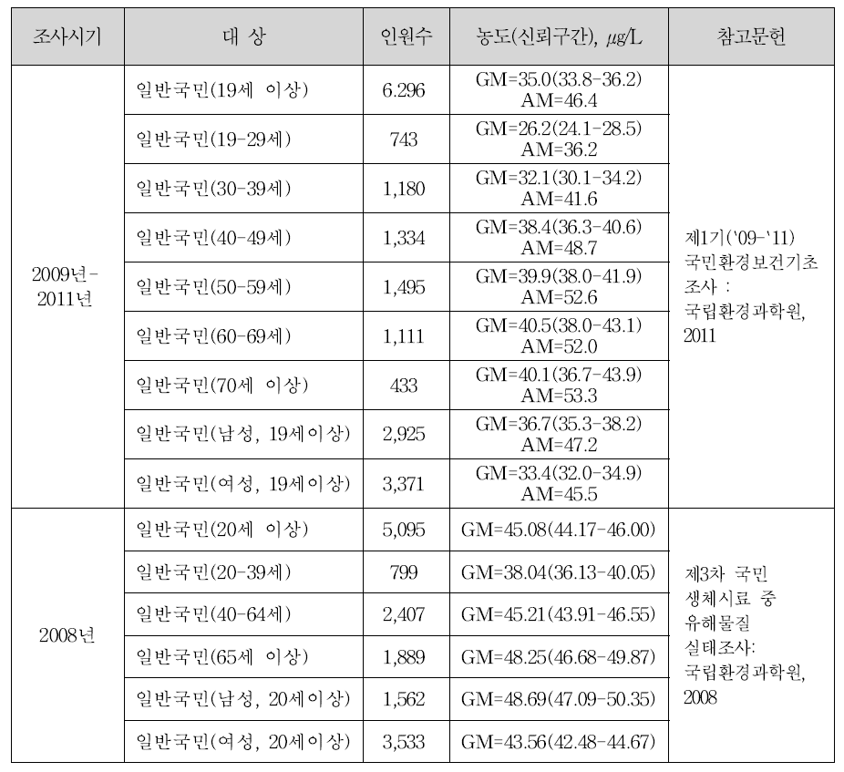 국내에서 보고된 요 중 비소 농도 비교