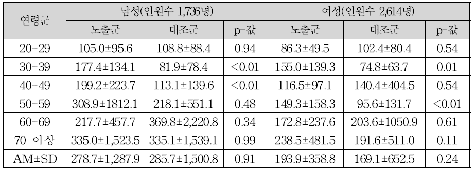 성별 및 연령별 노출군과 대조군의 요 중 β2-MG(㎍/L) 배설량 비교