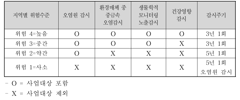 폐금속광산 오염원 특성에 근거한 위험성평가 활용 시나리오