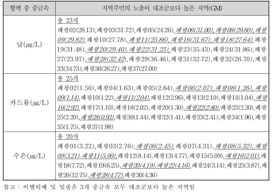 혈액 중 중금속별 지역주민의 노출이 대조군보다 높은 지역과 평균 농도