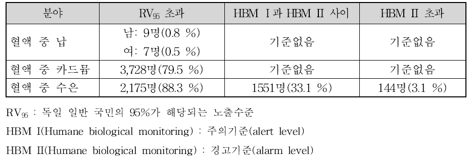 지역주민의 중금속 노출수준을 독일 HBM, RV95기준과 비교