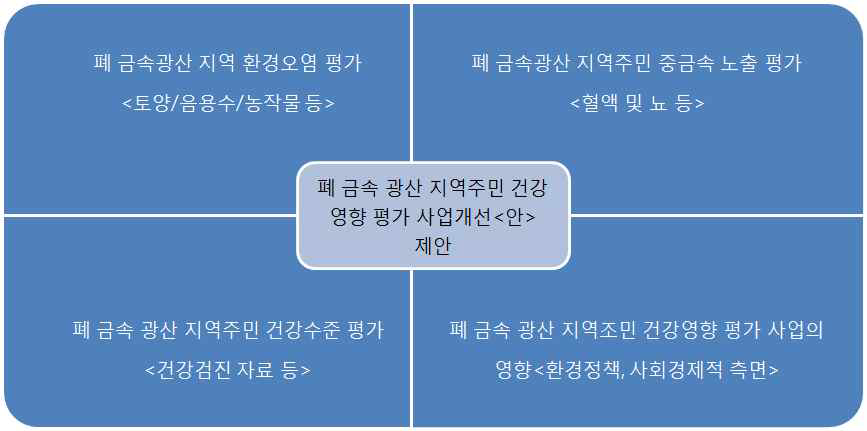 폐금속광산 지역주민 건강영향조사 사업평가 목적 총괄.