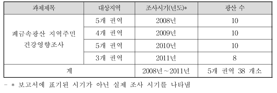 평가대상 폐금속광산 권역, 조사 시기, 광산 수