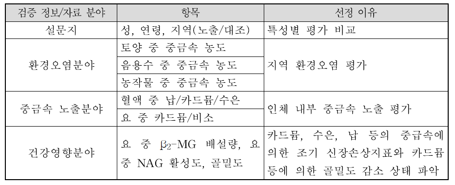 검증(cleaning) 대상 폐금속광산 관련 정보 및 자료 선정이유