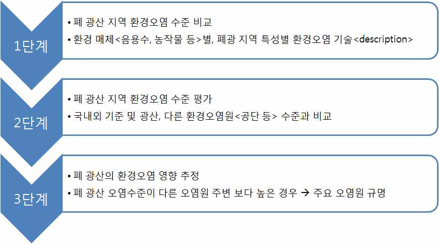 폐금속광산 지역 주변 환경오염 노출수준 평가 과정.