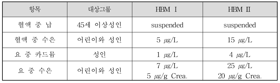 중금속 별 HBM(Humane Biological Monitoring) 권고기준