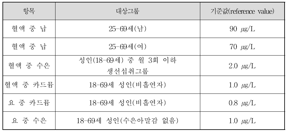 중금속 별 기준값