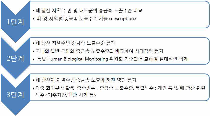 폐금속광산 지역주민 및 대조군의 중금속 노출수준 평가 과정.