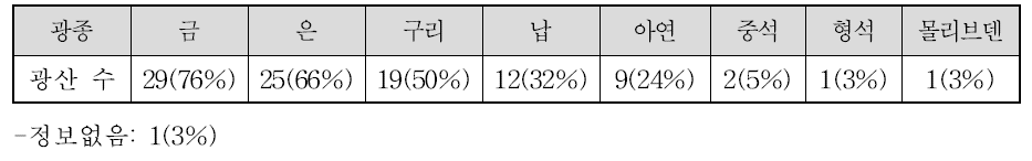 38개 폐금속광산에 등록된 생산 광종의 종류