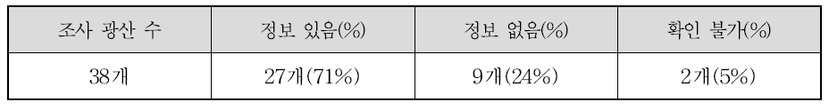 폐광된 연도별 조사 현황