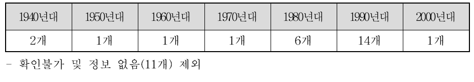 폐광된 시기별 폐금속광산 수