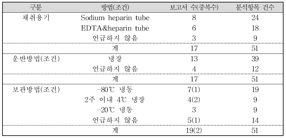 혈액 시료의 채취용기, 운반, 보관 방법 및 상태 요약