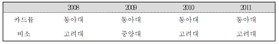 요 중 중금속 연도별 분석기관