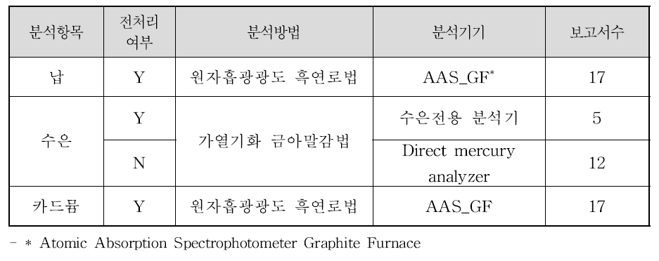 혈액 중 중금속 시료 전처리 및 분석방법 요약