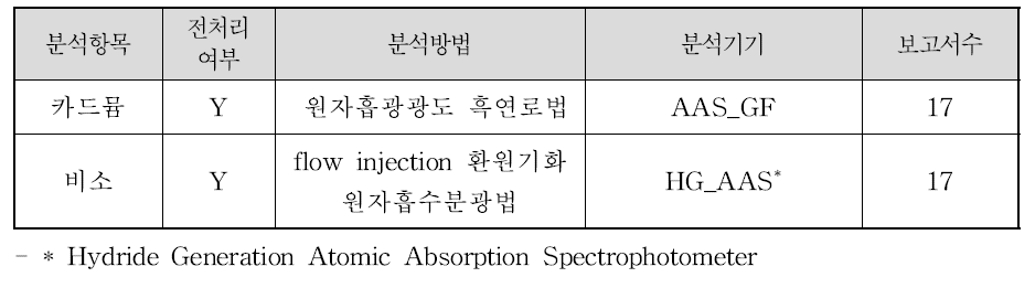 요 중 중금속 시료 전처리 및 분석방법 요약