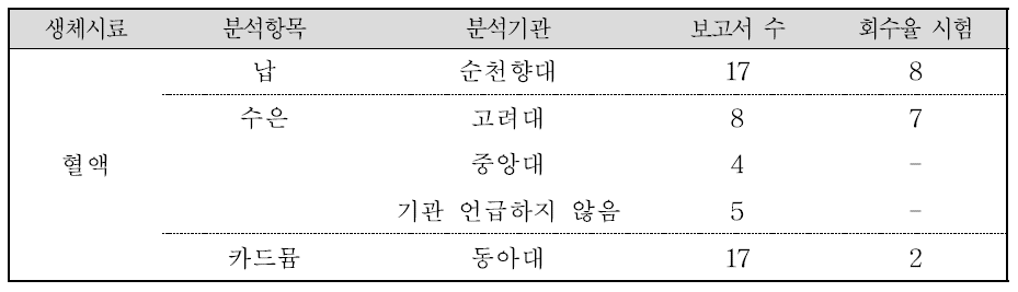 혈액 중 중금속 분석 회수율 실험 보고서 수