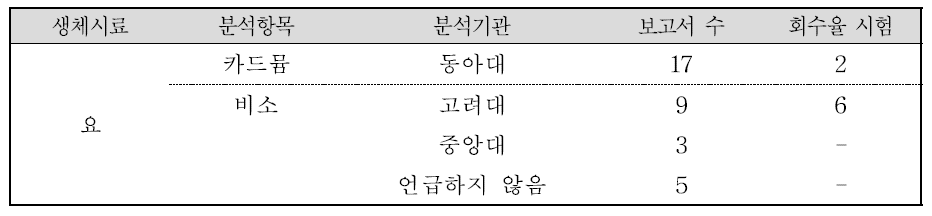 요 중 중금속 분석 회수율 실험 보고서 수