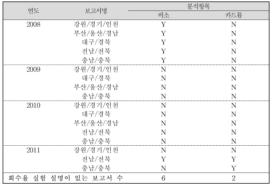 요 중 중금속 분석 회수율 시험 실시 여부 기록