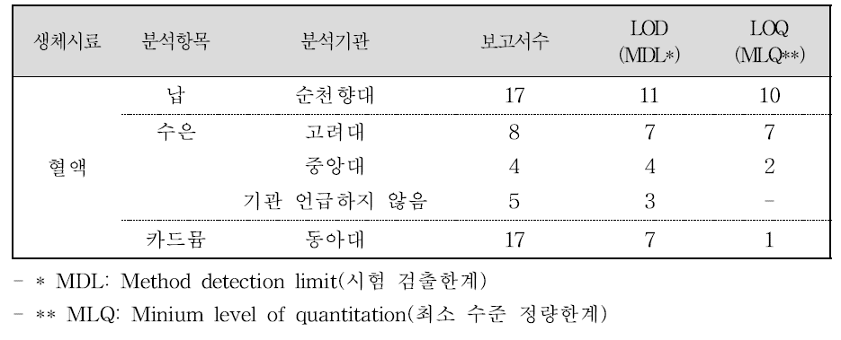 혈액 중 중금속 분석결과 LOD, LOQ 기록 보고서 수