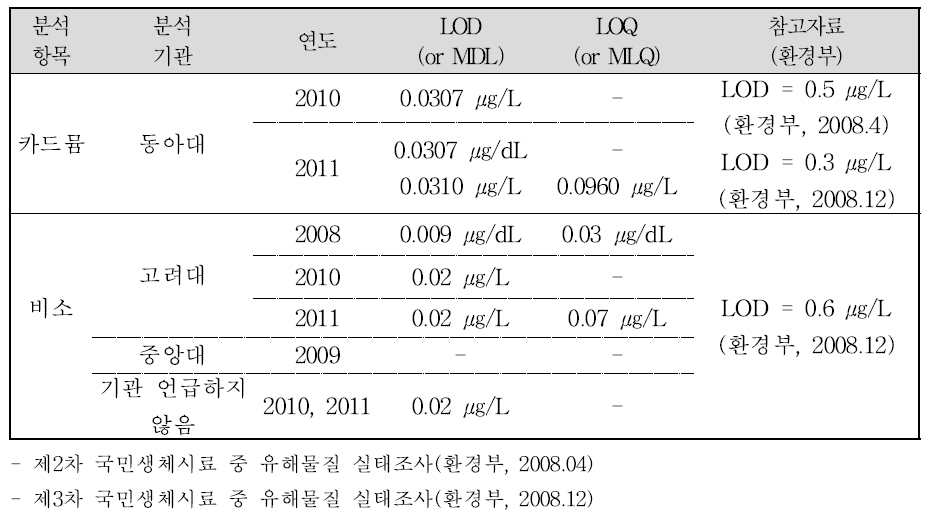 요 중 중금속 분석 LOD와 LOQ 값