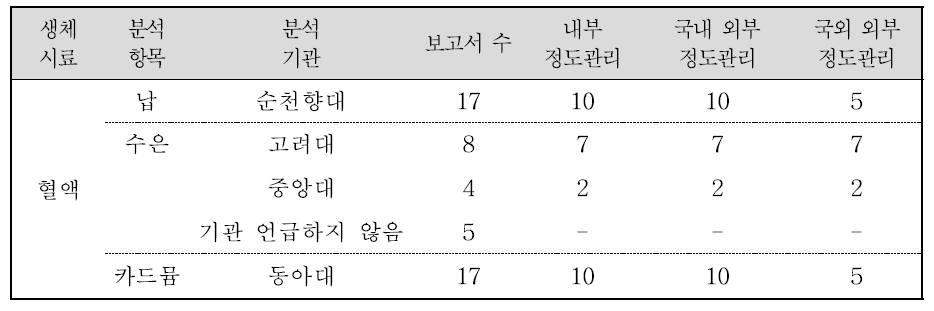 혈액 중 중금속 분석결과 정도관리에 대한 기록 보고서 수