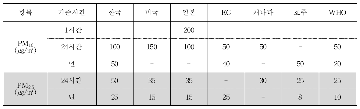 외국의 미세먼지 대기환경기준 현황