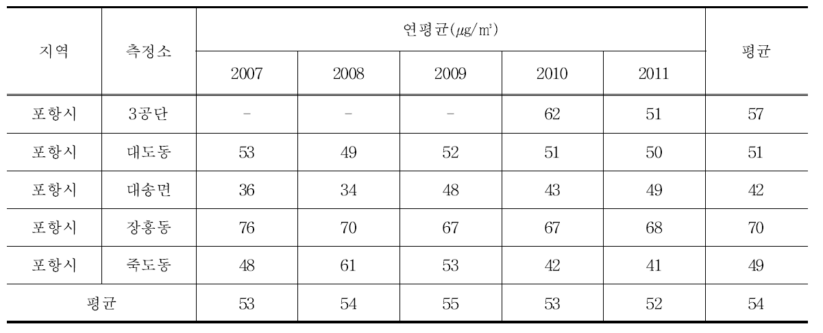 포항지역 측정소별 PM10의 연변화(최근 5년간, 2007년-2011년)