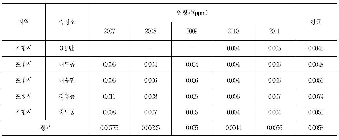 포항지역 측정소별 SO2의 연변화(최근 5년간, 2007년-2011년)
