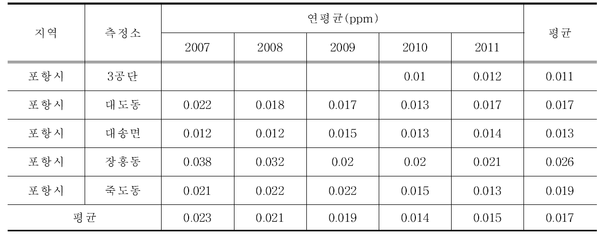 포항지역 측정소별 NO2의 연변화(최근 5년간, 2007년-2011년)
