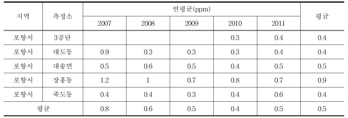 포항지역 측정소별 CO의 연변화(최근 5년간, 2007년-2011년)