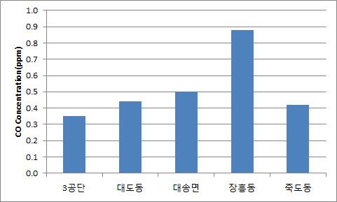 포항지역 측정소별 CO의 연변화