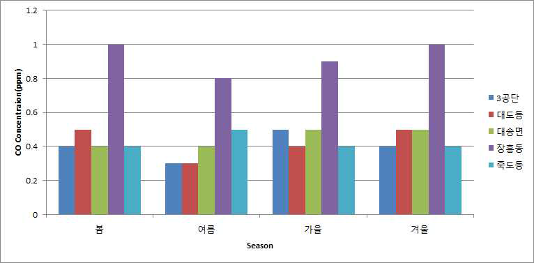 포항지역 국가 측정소의 계절별 CO 농도
