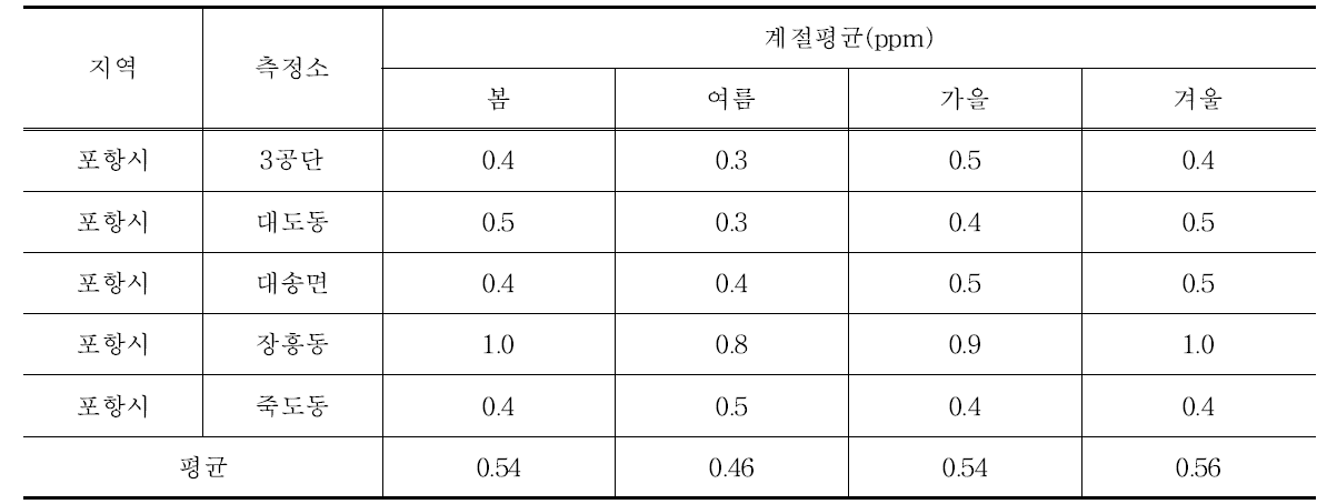 포항지역 전 측정소의 계절별 CO 농도(최근 5년간, 2007년-2011년)