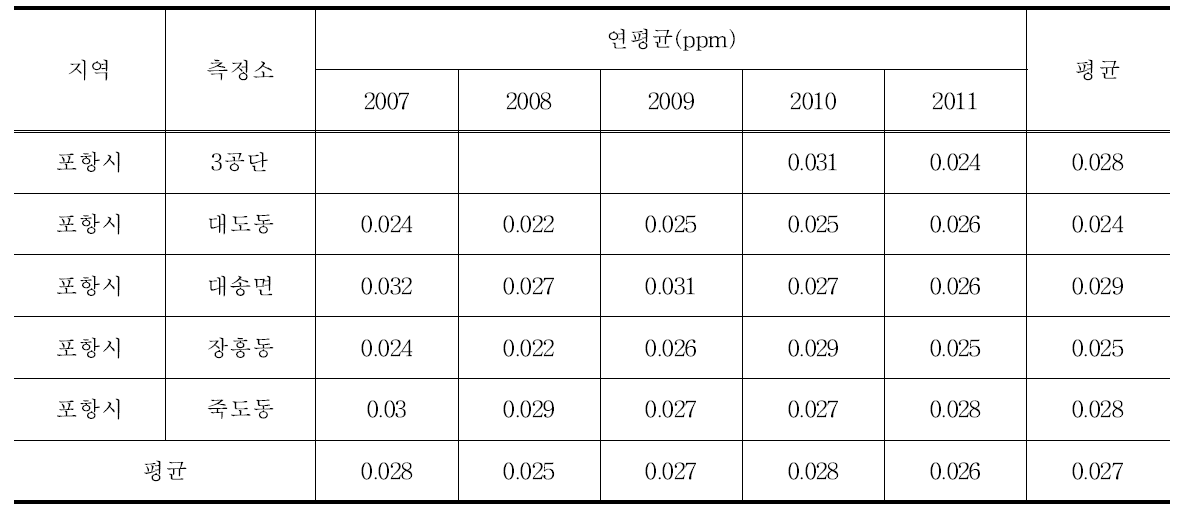포항지역 측정소별 O3의 연변화(최근 5년간, 2007년-2011년)