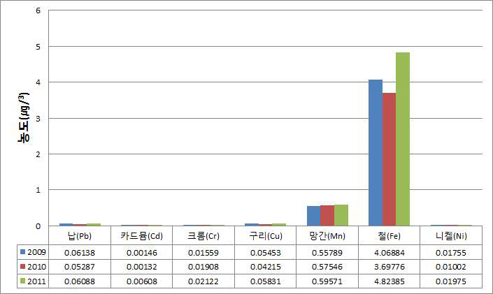 장흥동지역 중금속별 연간농도