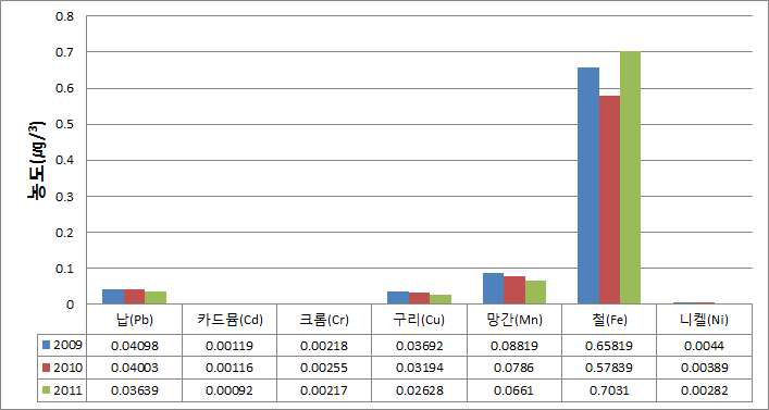 대송면지역 중금속별 연간농도